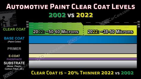 measuring clear coat thickness before and after detailing|automotive paint thickness calculator.